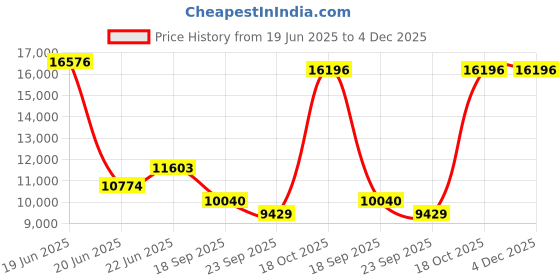 myntra.com Exotic India 8" Brass Seated Uma | Uma is used for Sati exotic india Price History Graph from 19 Jun 2025 to 4 Dec 2025