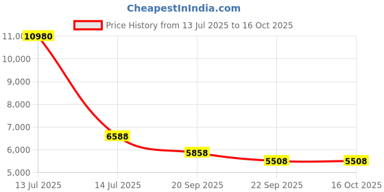 myntra.com Exotic India 8" Chenrezig Shadakshari Lokeshvara Most Popular Tibetan Deity In Brass exotic india Price History Graph from 13 Jul 2025 to 15 Oct 2025