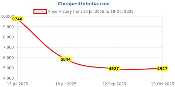 myntra.com Exotic India 8" Chenrezig (Shadakshari Lokeshvara) Tibetan Deity In Brass Made In India exotic india Price History Graph from 13 Jul 2025 to 18 Oct 2025