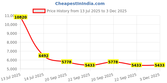 myntra.com Exotic India 8" Four Armed Lakshmi Seated in Lalitasana Showpieces exotic india Price History Graph from 13 Jul 2025 to 2 Dec 2025