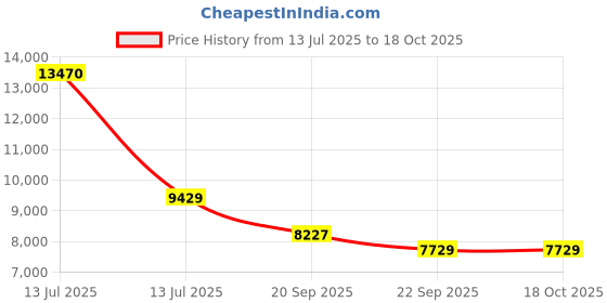 myntra.com Exotic India 8" Seated Uma is used for Sati Brass Statue exotic india Price History Graph from 13 Jul 2025 to 17 Oct 2025