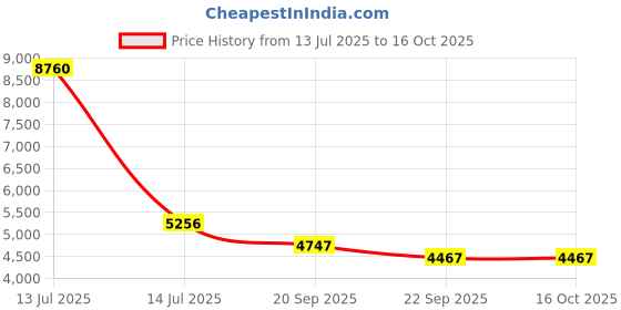 myntra.com Exotic India 9" Brass Standing Mendicant Handmade Buddhist Statue exotic india Price History Graph from 13 Jul 2025 to 16 Oct 2025