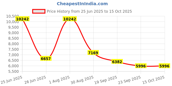myntra.com Exotic India 9" Deep Lakshmi in Brass - Made in India exotic india Price History Graph from 25 Jun 2025 to 14 Oct 2025
