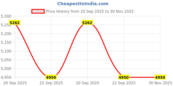 myntra.com Exotic India 9" Standing Mendicant Brass Handmade Buddhist Statue Made in India Showpieces exotic india Price History Graph from 20 Sep 2025 to 30 Nov 2025