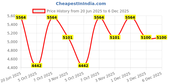 myntra.com Exotic India Abhisheka Patra In Brass Pooja Essential exotic india Price History Graph from 20 Jun 2025 to 6 Dec 2025