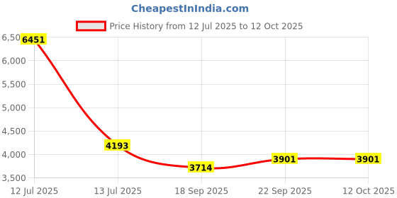 myntra.com Exotic India Abstract Digital Printed Woven Nehru Jacket exotic india Price History Graph from 12 Jul 2025 to 11 Oct 2025