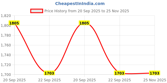 myntra.com Exotic India Abstract Embroidered Reversible Woollen Shawl exotic india Price History Graph from 20 Sep 2025 to 25 Nov 2025
