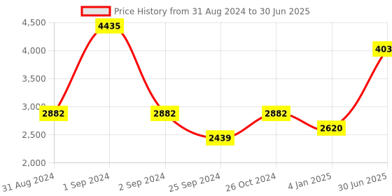 myntra.com Exotic India Abstract Printed Flared Maxi A-Line Skirt exotic india Price History Graph from 31 Aug 2024 to 30 Jun 2025