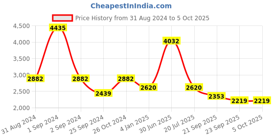 myntra.com Exotic India Abstract Printed Flared Maxi Ethnic Skirt exotic india Price History Graph from 31 Aug 2024 to 5 Oct 2025