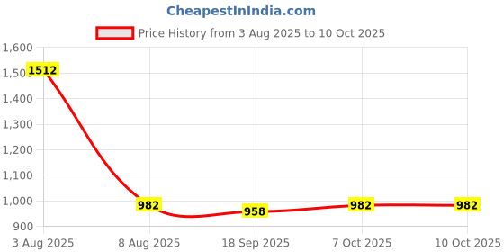 myntra.com Exotic India Abstract Printed Flared Maxi Skirt exotic india Price History Graph from 3 Aug 2025 to 9 Oct 2025