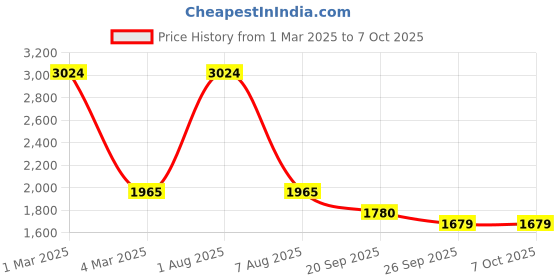 myntra.com Exotic India Abstract Printed Flared Maxi Skirts exotic india Price History Graph from 1 Mar 2025 to 7 Oct 2025