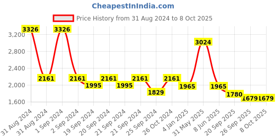 myntra.com Exotic India Abstract Printed Flared Skirts exotic india Price History Graph from 31 Aug 2024 to 7 Oct 2025