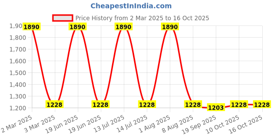 myntra.com Exotic India Abstract Printed Flared Tiered Maxi Skirt exotic india Price History Graph from 2 Mar 2025 to 16 Oct 2025
