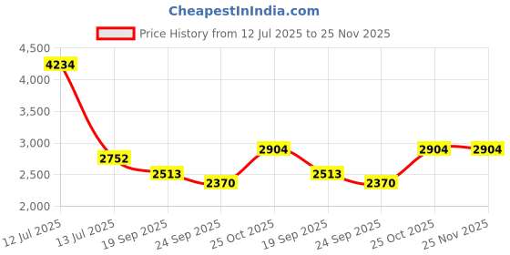 myntra.com Exotic India Abstract Printed Mandarin Collar Pure Cotton Kurta With Pyjamas exotic india Price History Graph from 12 Jul 2025 to 24 Nov 2025