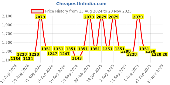 myntra.com Exotic India Abstract Printed Pure Cotton Flared Maxi Skirt exotic india Price History Graph from 13 Aug 2024 to 22 Nov 2025