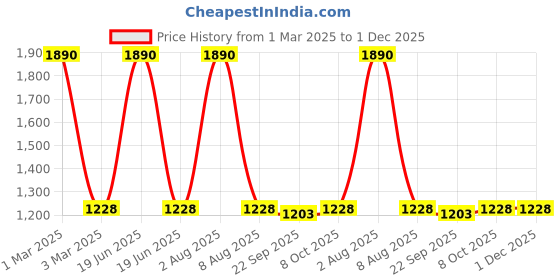 myntra.com Exotic India Abstract Printed Pure Cotton Flared Tie-Ups Maxi Ethnic Skirt exotic india Price History Graph from 1 Mar 2025 to 1 Dec 2025
