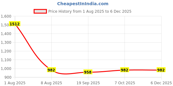 myntra.com Exotic India Abstract Printed Pure Cotton Tiered Maxi Skirt exotic india Price History Graph from 1 Aug 2025 to 5 Dec 2025