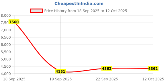 myntra.com Exotic India Abstract Woven Design Woollen Shawl exotic india Price History Graph from 18 Sep 2025 to 12 Oct 2025