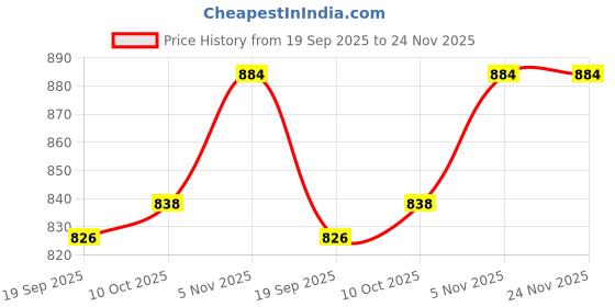 myntra.com Exotic India Acrylic Paisleys Shawl exotic india Price History Graph from 19 Sep 2025 to 24 Nov 2025