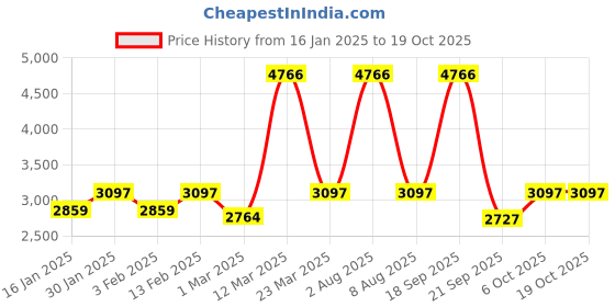 myntra.com Exotic India Alpine Green Shawl with Central Embroidered Chakra and Mirrors exotic india Price History Graph from 16 Jan 2025 to 18 Oct 2025