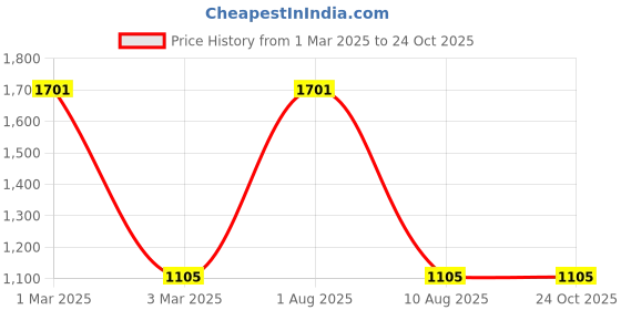 myntra.com Exotic India Animals Printed Pure Cotton Flared Maxi Ethnic Skirt exotic india Price History Graph from 1 Mar 2025 to 24 Oct 2025