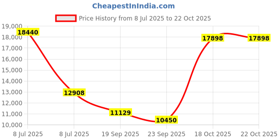 myntra.com Exotic India Antique Brown & Gold Toned Lord Rudratandava Religious Idol Showpiece exotic india Price History Graph from 8 Jul 2025 to 22 Oct 2025