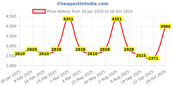 myntra.com Exotic India Apricot Buff Shawl with Central Embroidered Chakra and Mirrors exotic india Price History Graph from 30 Jan 2025 to 18 Oct 2025