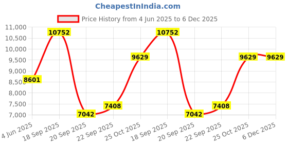 myntra.com Exotic India Ari Kashmiri Chakra Stole with Floral Hand-Embroidery and Butterflies exotic india Price History Graph from 4 Jun 2025 to 6 Dec 2025