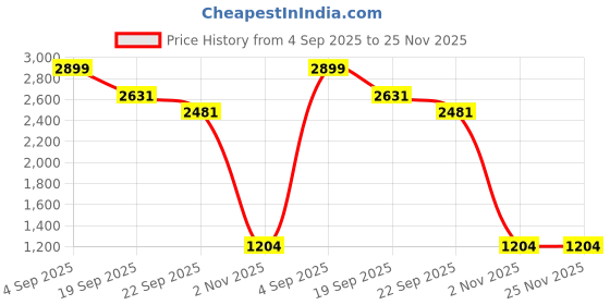 myntra.com Exotic India Art Silk Dhoti and Angavastram Set with Wide Golden Border Ready to Wear exotic india Price History Graph from 4 Sep 2025 to 24 Nov 2025