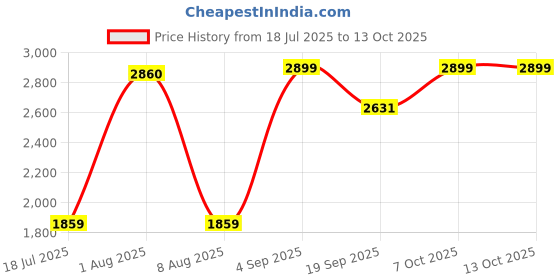myntra.com Exotic India Art Silk Ready to Wear Dhoti & Veshti Set With Woven Border exotic india Price History Graph from 18 Jul 2025 to 7 Oct 2025