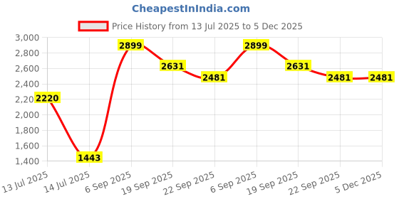 myntra.com Exotic India Art Silk Ready to Wear Dhoti and Veshti Set with Woven Golden Border exotic india Price History Graph from 13 Jul 2025 to 5 Dec 2025
