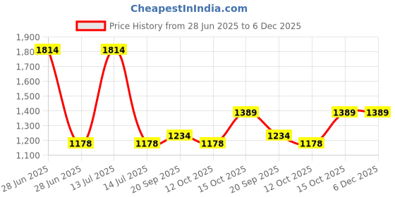 myntra.com Exotic India Art Silk Woven Golden Border Ready to Wear Dhoti and Angavastram Set exotic india Price History Graph from 28 Jun 2025 to 6 Dec 2025