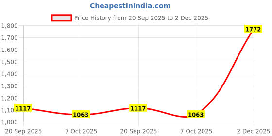 myntra.com Exotic India Artificial Stones Studded Lord Ganesha Pendant exotic india Price History Graph from 20 Sep 2025 to 2 Dec 2025