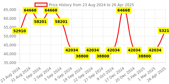 myntra.com Exotic India Ashta Lakshmi Lamp With Ganesha Design exotic india Price History Graph from 23 Aug 2024 to 26 Apr 2025