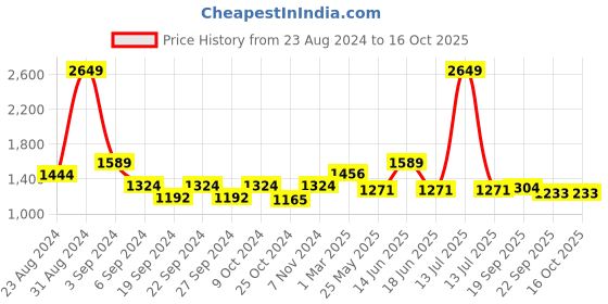 myntra.com Exotic India Authentic Gold Toned & Red Bronze Manjeera Musical Instrument exotic india Price History Graph from 23 Aug 2024 to 16 Oct 2025