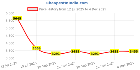 myntra.com Exotic India Banarasi Woven-Design Nehru Jacket exotic india Price History Graph from 12 Jul 2025 to 4 Dec 2025