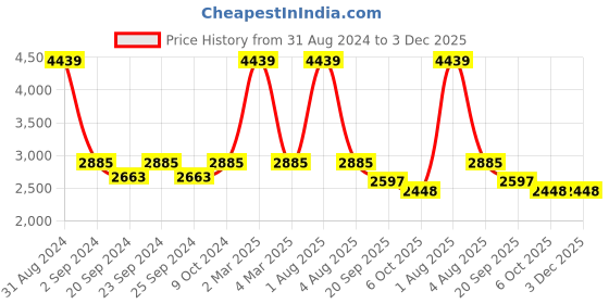 myntra.com Exotic India Bandhani Dyed Silk Dupatta exotic india Price History Graph from 31 Aug 2024 to 3 Dec 2025