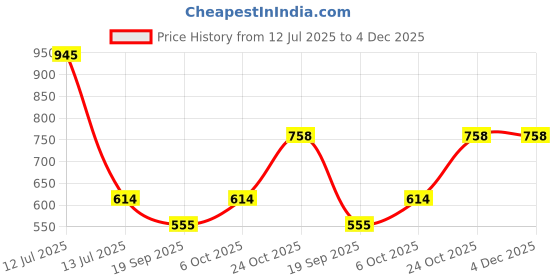 myntra.com Exotic India Bandhani Leheria Tie-Dye Printed Pure Cotton Dupatta From Gujarat exotic india Price History Graph from 12 Jul 2025 to 4 Dec 2025
