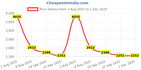 myntra.com Exotic India Bandhani Multicolored Tie-Dye Crinkled Silk Dupatta with Gota Border exotic india Price History Graph from 1 Aug 2025 to 1 Dec 2025