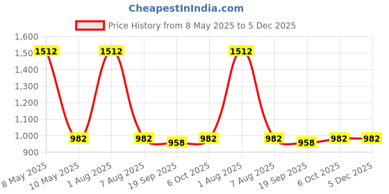 myntra.com Exotic India Bandhani Printed Cotton Double Shaded Flared Maxi Skirts exotic india Price History Graph from 8 May 2025 to 5 Dec 2025