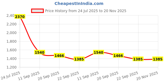 myntra.com Exotic India Bandhani Printed Gotta Patti Georgette Dupatta exotic india Price History Graph from 24 Jul 2025 to 19 Nov 2025