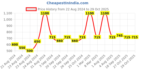 myntra.com Exotic India Bandhani Printed Pure Cotton Dupatta exotic india Price History Graph from 22 Aug 2024 to 29 Oct 2025