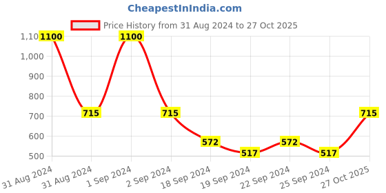 myntra.com Exotic India Bandhani Printed Pure Cotton Dupatta exotic india Price History Graph from 31 Aug 2024 to 27 Oct 2025