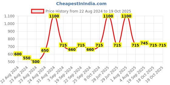 myntra.com Exotic India Bandhani Printed Pure Cotton Dupatta exotic india Price History Graph from 22 Aug 2024 to 18 Oct 2025
