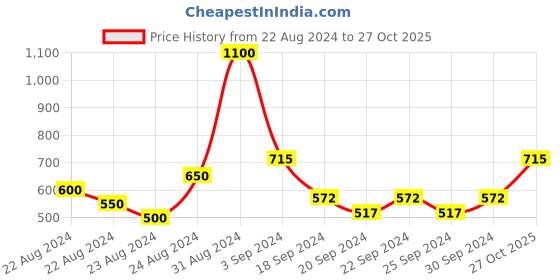 myntra.com Exotic India Bandhani Printed Pure Cotton Dupatta exotic india Price History Graph from 22 Aug 2024 to 27 Oct 2025