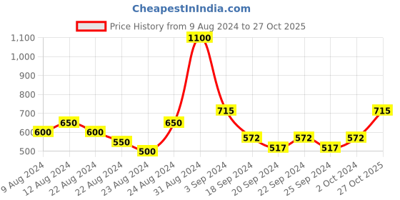 myntra.com Exotic India Bandhani Printed Pure Cotton Dupatta exotic india Price History Graph from 9 Aug 2024 to 27 Oct 2025