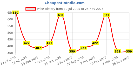 myntra.com Exotic India Bandhani Printed Pure Cotton Jodhpur Dupatta With Tie-dye Print exotic india Price History Graph from 12 Jul 2025 to 24 Nov 2025