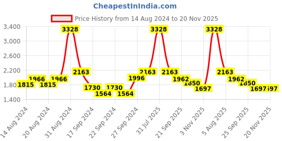 myntra.com Exotic India Bandhani Printed Silk Dupatta exotic india Price History Graph from 14 Aug 2024 to 20 Nov 2025