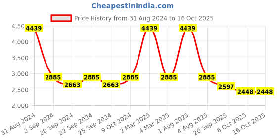 myntra.com Exotic India Bandhani Printed Silk Dupatta exotic india Price History Graph from 31 Aug 2024 to 16 Oct 2025