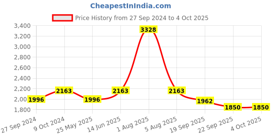 myntra.com Exotic India Bandhani Printed Tie & Dye Silk Zari Dupatta exotic india Price History Graph from 27 Sep 2024 to 4 Oct 2025
